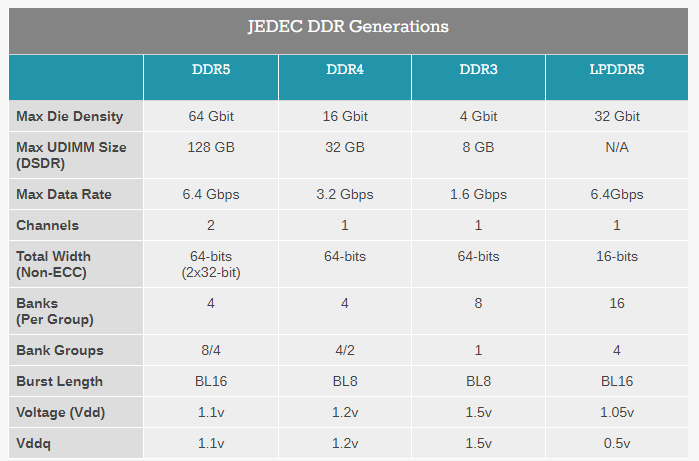 DDR5 Memory Specification Released: Setting the Stage for DDR5-6400 And Beyond
