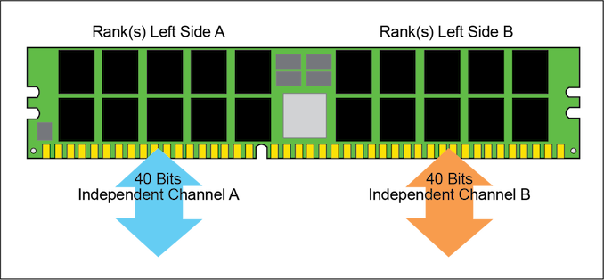 DDR5 Memory Specification Released: Setting the Stage for DDR5-6400 And Beyond(图4)